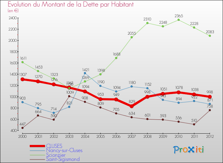 Evolution de la dette par habitant pour la commune de CLUSES et les communes proches de 2000 à 2012 Comparaison de la dette par habitant pour CLUSES et les communes voisines de 2000 à 2012