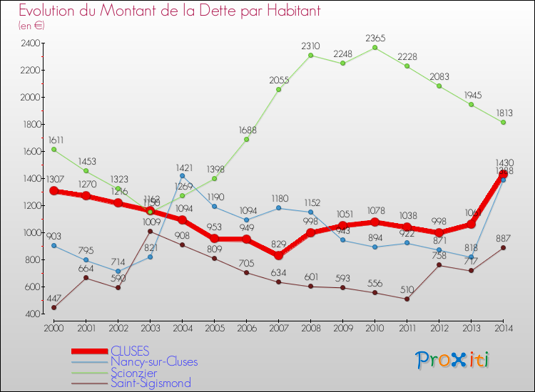 Evolution de la dette par habitant pour la commune de CLUSES et les communes proches de 2000 à 2014 Comparaison de la dette par habitant pour CLUSES et les communes voisines de 2000 à 2014