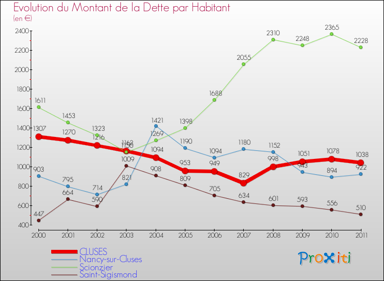 Evolution de la dette par habitant pour la commune de CLUSES et les communes proches Comparaison de la dette par habitant pour CLUSES et les communes voisines