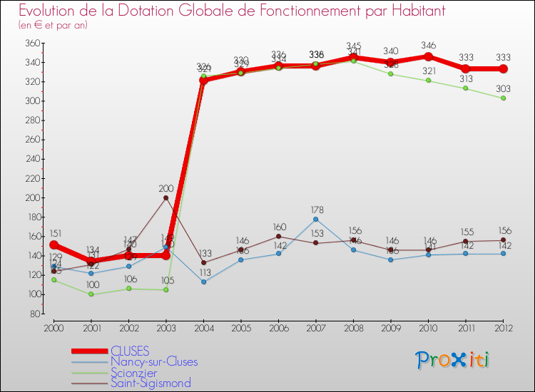 Evolution et montant de la dotation globale de fonctionnement par Habitant pour CLUSES et les communes proches Comparaison des dotations globales de fonctionnement par habitant pour CLUSES et les communes voisines