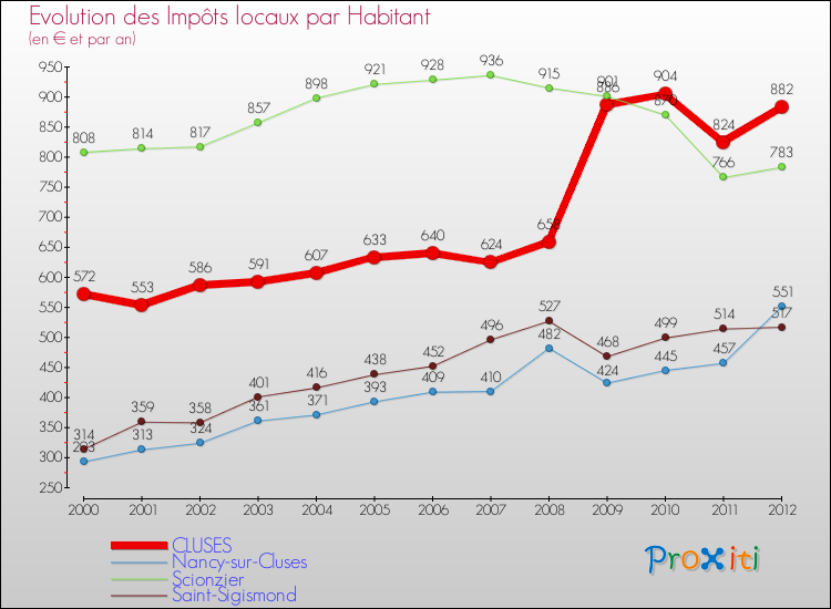 Evolution et montant des impôts locaux par Habitant pour CLUSES et les communes proches Comparaison des impôts locaux par habitant pour CLUSES et les communes voisines