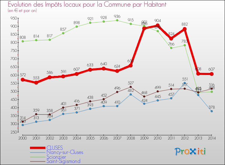 Evolution et montant des impôts locaux par Habitant pour CLUSES et les communes proches de 2000 à 2014 Comparaison des impôts locaux par habitant pour CLUSES et les communes voisines de 2000 à 2014