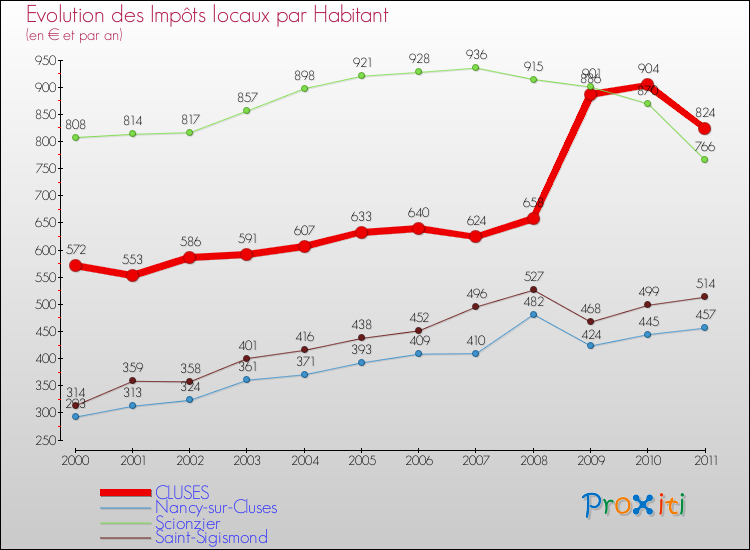 Evolution et montant des impôts locaux par Habitant pour CLUSES et les communes proches Comparaison des impôts locaux par habitant pour CLUSES et les communes voisines