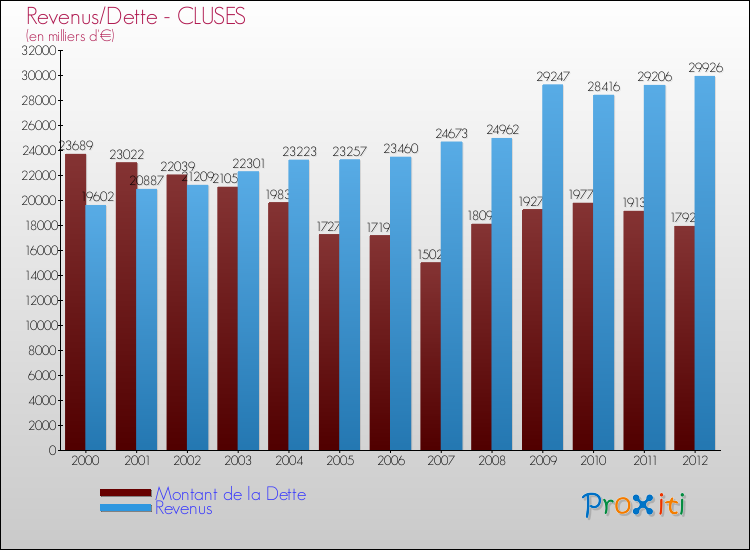 Evolution comparée de la dette et des revenus pour la commune de CLUSES de 2000 à 2012 Comparaison de la dette et des revenus pour CLUSES de 2000 à 2012