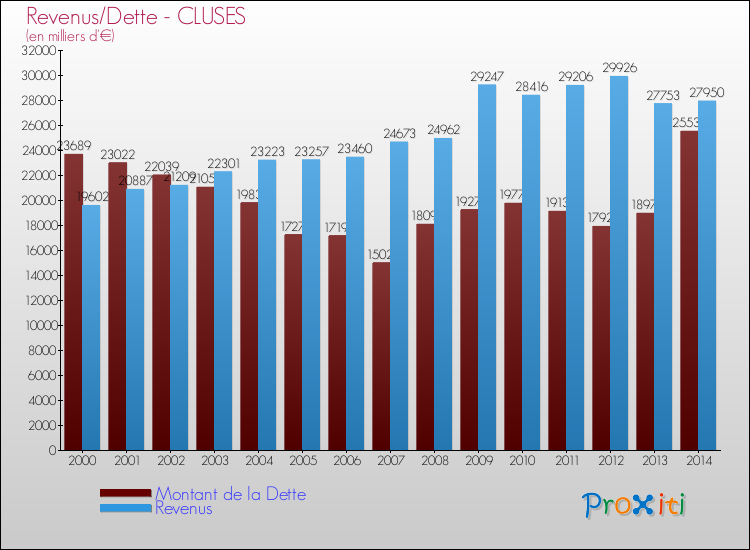 Evolution comparée de la dette et des revenus pour la commune de CLUSES de 2000 à 2014 Comparaison de la dette et des revenus pour CLUSES de 2000 à 2014