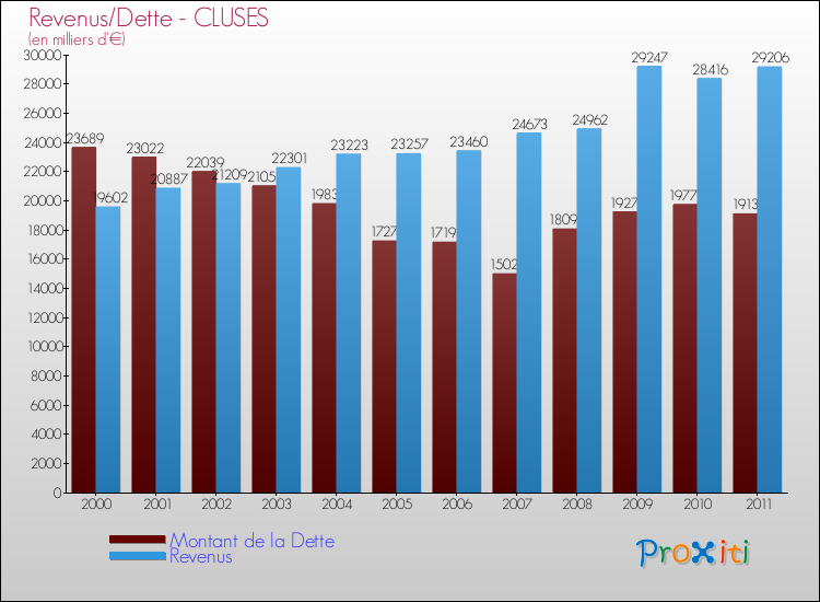 Evolution comparée de la dette et des revenus pour la commune de CLUSES de 2000 à 2011 Comparaison de la dette et des revenus pour CLUSES de 2000 à 2011