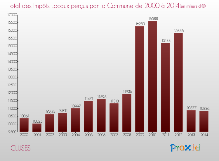 Evolution des Impôts Locaux pour la commune de CLUSES de 2000 à 2014 Evolution des Impôts Locaux pour CLUSES de 2000 à 2014