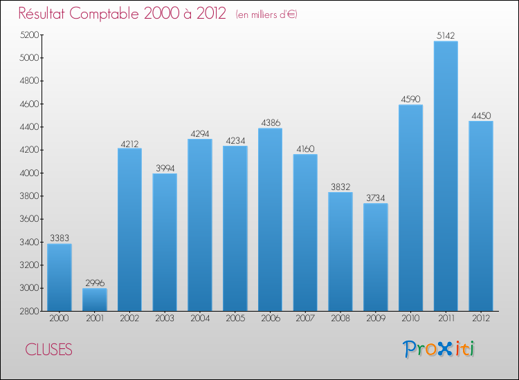 Evolution du résultat comptable pour la commune de CLUSES de 2000 à 2012 Evolution du résultat comptable pour CLUSES de 2000 à 2012
