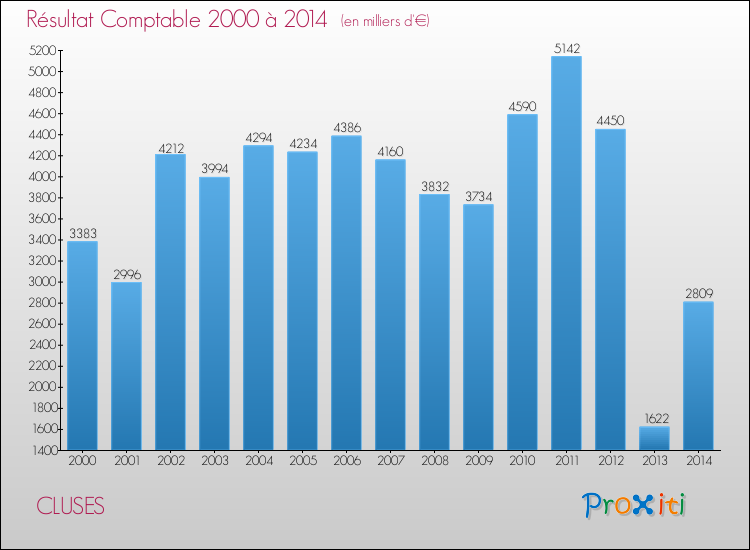 Evolution du résultat comptable pour la commune de CLUSES de 2000 à 2014 Evolution du résultat comptable pour CLUSES de 2000 à 2014