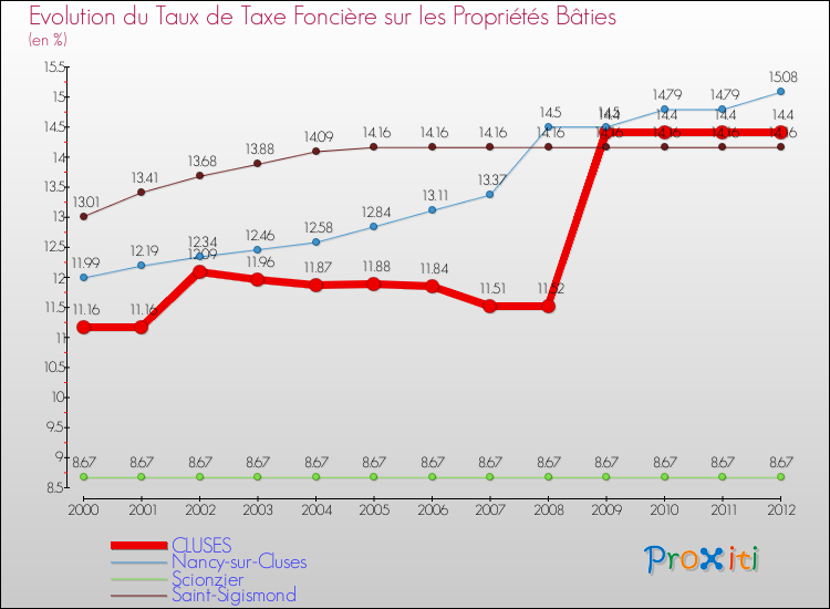 Evolution du taux de la taxe foncière sur le bati pour CLUSES et les communes proches de 2000 à 2012 Comparaison des taux de taxe foncière sur le bati pour CLUSES et les communes voisines de 2000 à 2012