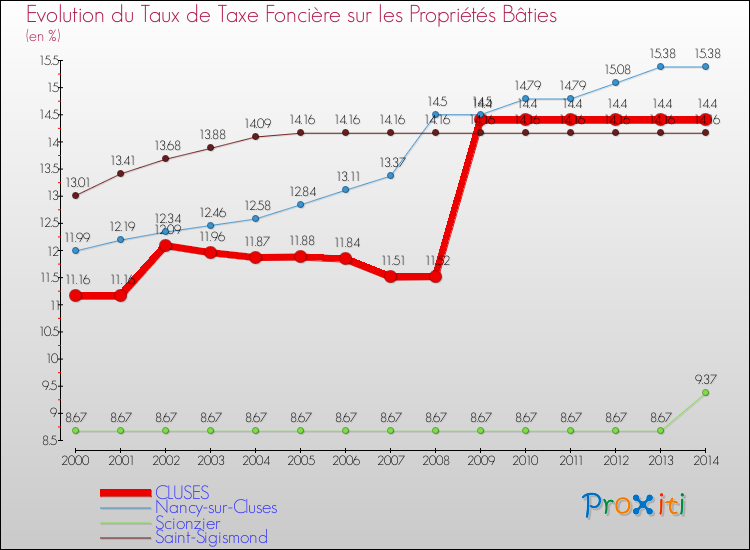 Evolution du taux de la taxe foncière sur le bati pour CLUSES et les communes proches de 2000 à 2014 Comparaison des taux de taxe foncière sur le bati pour CLUSES et les communes voisines de 2000 à 2014