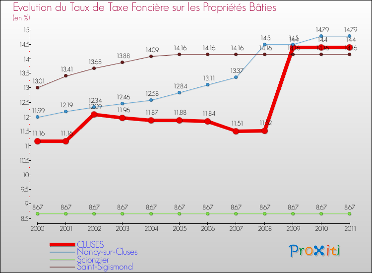 Evolution du taux de la taxe foncière sur le bati pour CLUSES et les communes proches Comparaison des taux de taxe foncière sur le bati pour CLUSES et les communes voisines