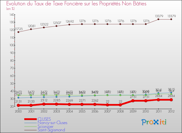 Evolution du taux de la taxe foncière sur les immeubles et terrains non batis pour CLUSES et les communes proches de 2000 à 2012 Comparaison des taux de la taxe foncière sur les immeubles et terrains non batis pour CLUSES et les communes voisines de 2000 à 2012