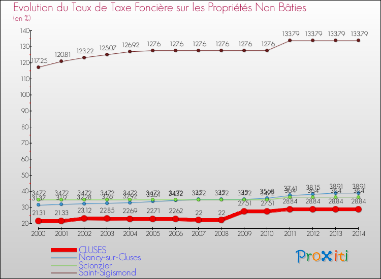 Evolution du taux de la taxe foncière sur les immeubles et terrains non batis pour CLUSES et les communes proches de 2000 à 2014 Comparaison des taux de la taxe foncière sur les immeubles et terrains non batis pour CLUSES et les communes voisines de 2000 à 2014