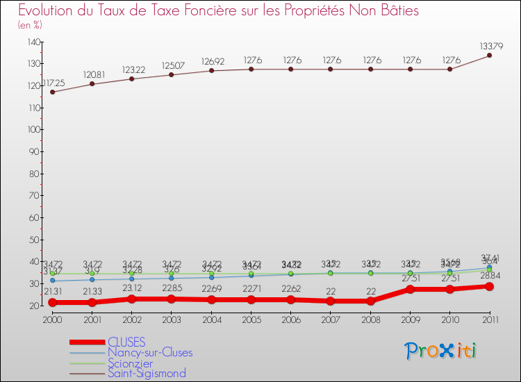 Evolution du taux de la taxe foncière sur les immeubles et terrains non batis pour CLUSES et les communes proches Comparaison des taux de la taxe foncière sur les immeubles et terrains non batis pour CLUSES et les communes voisines
