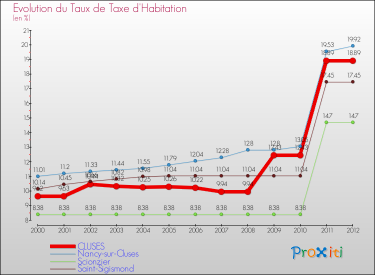 Evolution du taux de la taxe d'habitation pour CLUSES et les communes proches Comparaison des taux de la taxe d'habitation pour CLUSES et les communes voisines