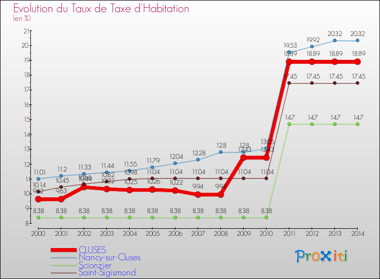 Evolution du taux de la taxe d'habitation pour CLUSES et les communes proches de 2000 à 2014 Comparaison des taux de la taxe d'habitation pour CLUSES et les communes voisines de 2000 à 2014