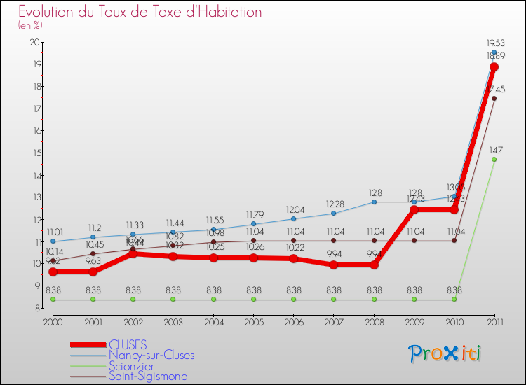 Evolution du taux de la taxe d'habitation pour CLUSES et les communes proches Comparaison des taux de la taxe d'habitation pour CLUSES et les communes voisines