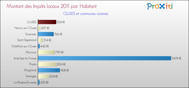 Montant des impôts locaux par Habitant pour CLUSES et les communes proches Comparaison des impôts locaux par habitant pour CLUSES et les communes voisines