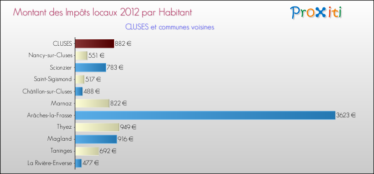 Montant des impôts locaux par Habitant pour CLUSES et les communes proches Comparaison des impôts locaux par habitant pour CLUSES et les communes voisines