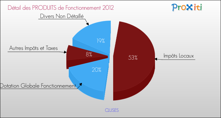 Décomposition du Budget de Fonctionnement 2012 de la commune de CLUSES Budget de Fonctionnement 2012 pour la commune de CLUSES