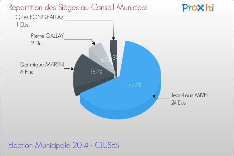 Répartition des élus au conseil municipal entre les listes au 2ème Tour des Elections Municipales 2014 de la commune de CLUSES Elections Municipales 2014 - Répartition des élus au conseil municipal entre les listes au 2ème Tour pour la commune de CLUSES