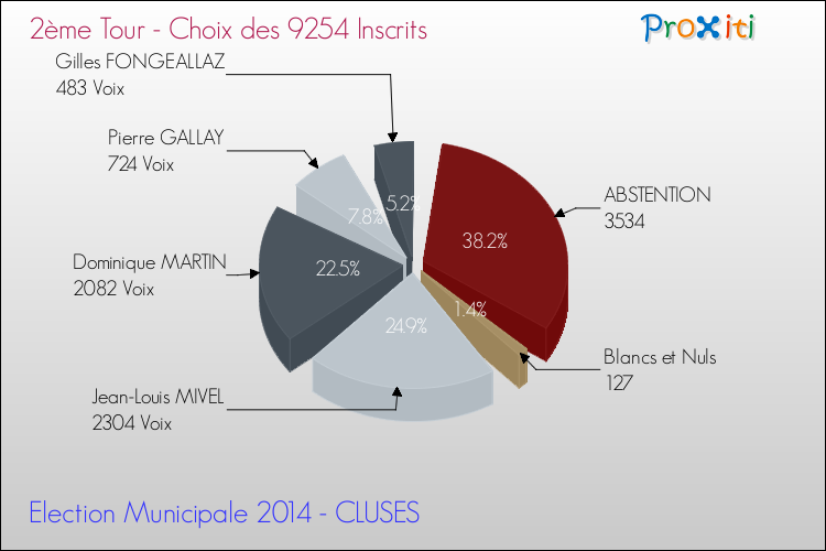 Résultats par rapport aux inscrits au 2ème Tour des Elections Municipales 2014 de la commune de CLUSES Elections Municipales 2014 - Résultats par rapport aux inscrits au 2ème Tour pour la commune de CLUSES