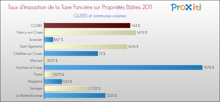 Taux d'imposition de la taxe foncière sur le bati 2011 pour CLUSES et les communes proches Comparaison des taux d'imposition de la taxe foncière sur le bati 2011 pour CLUSES et les communes voisines