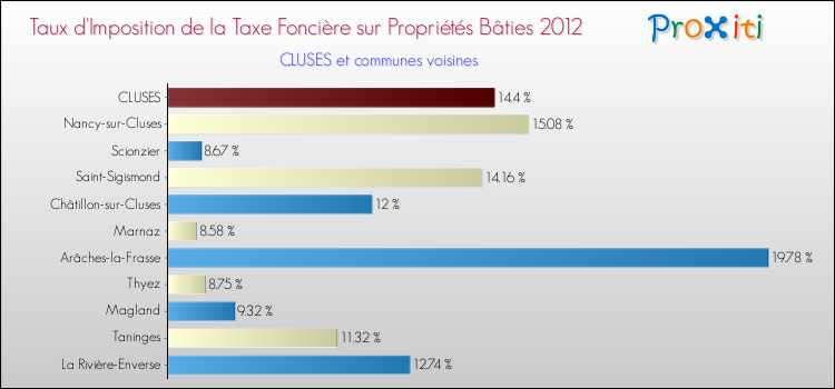 Taux d'imposition de la taxe foncière sur le bati 2012 pour CLUSES et les communes proches Comparaison des taux d'imposition de la taxe foncière sur le bati 2012 pour CLUSES et les communes voisines