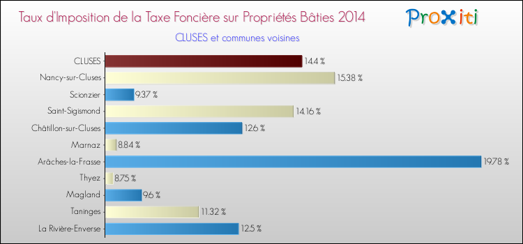 Taux d'imposition de la taxe foncière sur le bati 2014 pour CLUSES et les communes proches Comparaison des taux d'imposition de la taxe foncière sur le bati 2014 pour CLUSES et les communes voisines