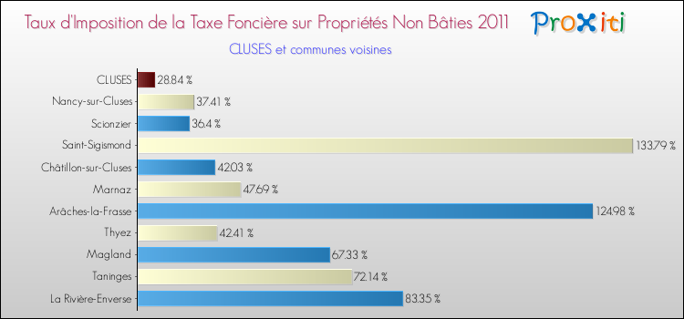Taux d'imposition de la taxe foncière sur les immeubles et terrains non batis 2011 pour CLUSES et les communes proches Comparaison des taux d'imposition de la taxe foncière sur les immeubles et terrains non batis 2011 pour CLUSES et les communes voisines