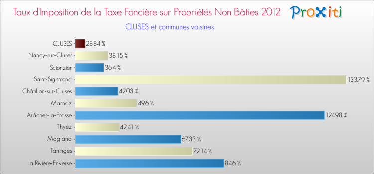 Taux d'imposition de la taxe foncière sur les immeubles et terrains non batis 2012 pour CLUSES et les communes proches Comparaison des taux d'imposition de la taxe foncière sur les immeubles et terrains non batis 2012 pour CLUSES et les communes voisines