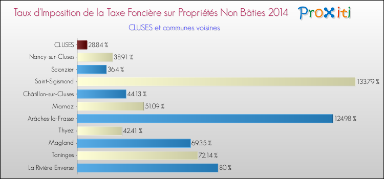 Taux d'imposition de la taxe foncière sur les immeubles et terrains non batis 2014 pour CLUSES et les communes proches Comparaison des taux d'imposition de la taxe foncière sur les immeubles et terrains non batis 2014 pour CLUSES et les communes voisines