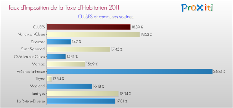 Taux d'imposition de la taxe d'habitation 2011 pour CLUSES et les communes proches Comparaison des taux d'imposition de la taxe d'habitation 2011 pour CLUSES et les communes voisines