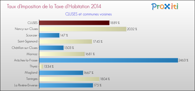 Taux d'imposition de la taxe d'habitation 2014 pour CLUSES et les communes proches Comparaison des taux d'imposition de la taxe d'habitation 2014 pour CLUSES et les communes voisines