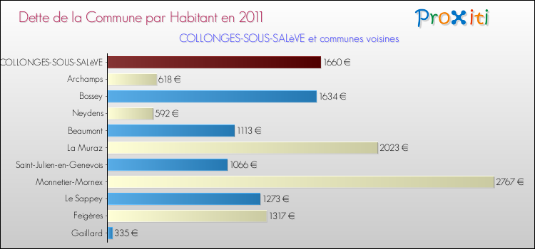 Dette par habitant de la commune en 2011 pour COLLONGES-SOUS-SALèVE et les communes proches Comparaison de la dette par habitant de la commune en 2011 pour COLLONGES-SOUS-SALèVE et les communes voisines