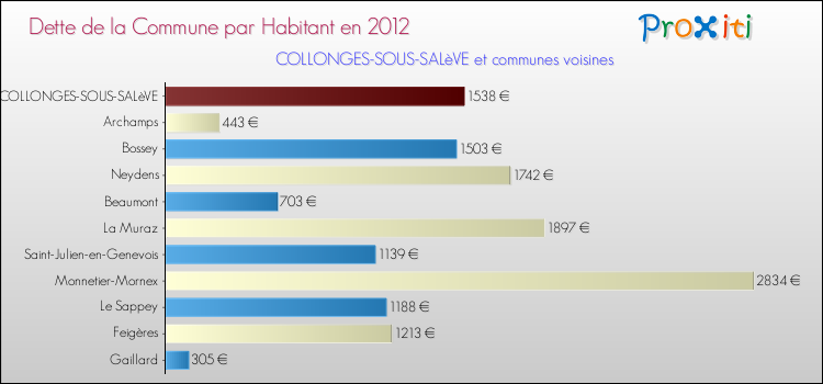Dette par habitant de la commune en 2012 pour COLLONGES-SOUS-SALèVE et les communes proches Comparaison de la dette par habitant de la commune en 2012 pour COLLONGES-SOUS-SALèVE et les communes voisines