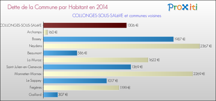 Dette par habitant de la commune en 2014 pour COLLONGES-SOUS-SALèVE et les communes proches Comparaison de la dette par habitant de la commune en 2014 pour COLLONGES-SOUS-SALèVE et les communes voisines