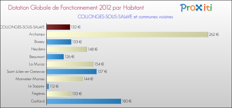 Montant des dotations globales de fonctionnement DGF par Habitant pour COLLONGES-SOUS-SALèVE et les communes proches Comparaison des des dotations globales de fonctionnement DGF par habitant pour COLLONGES-SOUS-SALèVE et les communes voisines