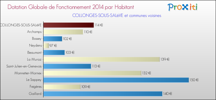 Montant des dotations globales de fonctionnement DGF par Habitant pour COLLONGES-SOUS-SALèVE et les communes proches en 2014. Comparaison des des dotations globales de fonctionnement DGF par habitant pour COLLONGES-SOUS-SALèVE et les communes voisines en 2014.