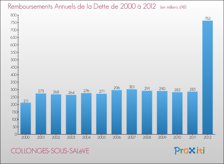 Evolution de l'annuité de la dette pour la commune de COLLONGES-SOUS-SALèVE de 2000 à 2012 Annuités de la dette pour COLLONGES-SOUS-SALèVE de 2000 à 2012