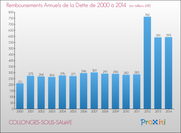 Evolution de l'annuité de la dette pour la commune de COLLONGES-SOUS-SALèVE de 2000 à 2014 Annuités de la dette pour COLLONGES-SOUS-SALèVE de 2000 à 2014