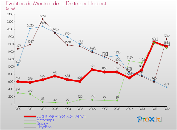 Evolution de la dette par habitant pour la commune de COLLONGES-SOUS-SALèVE et les communes proches de 2000 à 2012 Comparaison de la dette par habitant pour COLLONGES-SOUS-SALèVE et les communes voisines de 2000 à 2012