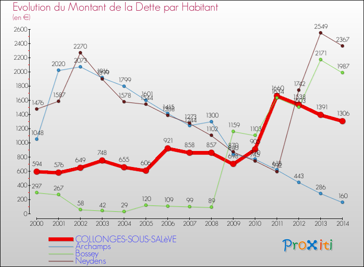 Evolution de la dette par habitant pour la commune de COLLONGES-SOUS-SALèVE et les communes proches de 2000 à 2014 Comparaison de la dette par habitant pour COLLONGES-SOUS-SALèVE et les communes voisines de 2000 à 2014