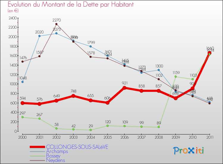 Evolution de la dette par habitant pour la commune de COLLONGES-SOUS-SALèVE et les communes proches Comparaison de la dette par habitant pour COLLONGES-SOUS-SALèVE et les communes voisines