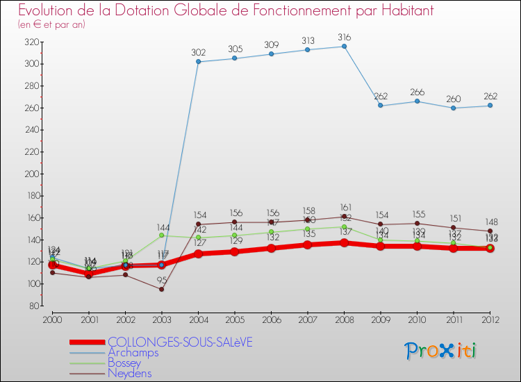 Evolution et montant de la dotation globale de fonctionnement par Habitant pour COLLONGES-SOUS-SALèVE et les communes proches Comparaison des dotations globales de fonctionnement par habitant pour COLLONGES-SOUS-SALèVE et les communes voisines