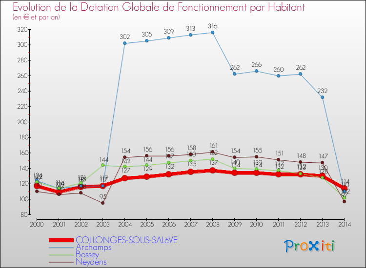 Evolution et montant de la dotation globale de fonctionnement par Habitant pour COLLONGES-SOUS-SALèVE et les communes proches de 2000 à 2014. Comparaison des dotations globales de fonctionnement par habitant pour COLLONGES-SOUS-SALèVE et les communes voisines de 2000 à 2014.