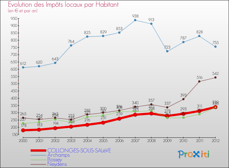 Evolution et montant des impôts locaux par Habitant pour COLLONGES-SOUS-SALèVE et les communes proches Comparaison des impôts locaux par habitant pour COLLONGES-SOUS-SALèVE et les communes voisines