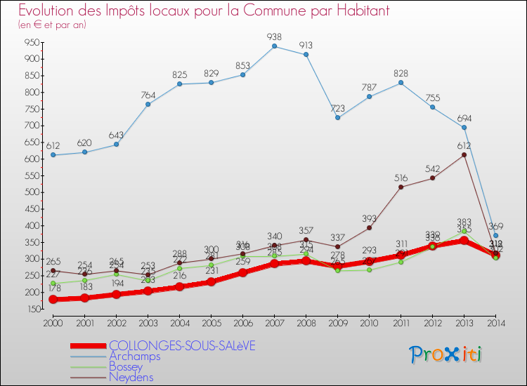 Evolution et montant des impôts locaux par Habitant pour COLLONGES-SOUS-SALèVE et les communes proches de 2000 à 2014 Comparaison des impôts locaux par habitant pour COLLONGES-SOUS-SALèVE et les communes voisines de 2000 à 2014
