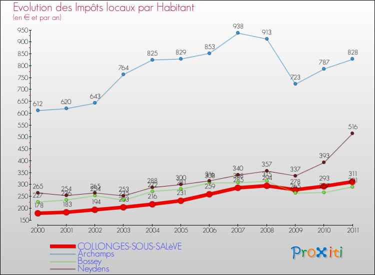 Evolution et montant des impôts locaux par Habitant pour COLLONGES-SOUS-SALèVE et les communes proches Comparaison des impôts locaux par habitant pour COLLONGES-SOUS-SALèVE et les communes voisines